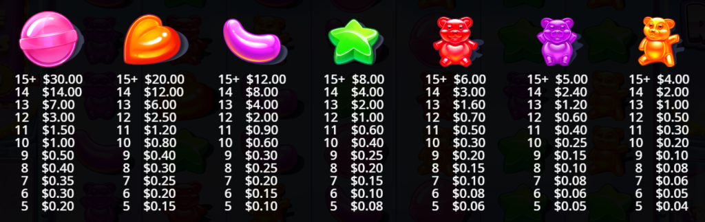 Pay Table of the Sugar Rush slot